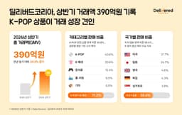 딜리버드코리아, 2026년 상반기 역직구 GMV 390억 원…전년비 34.2% 증가