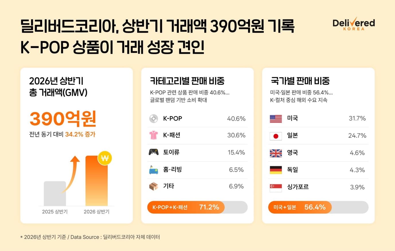 딜리버드코리아, 2026년 상반기 역직구 GMV 390억 원…전년비 34.2% 증가