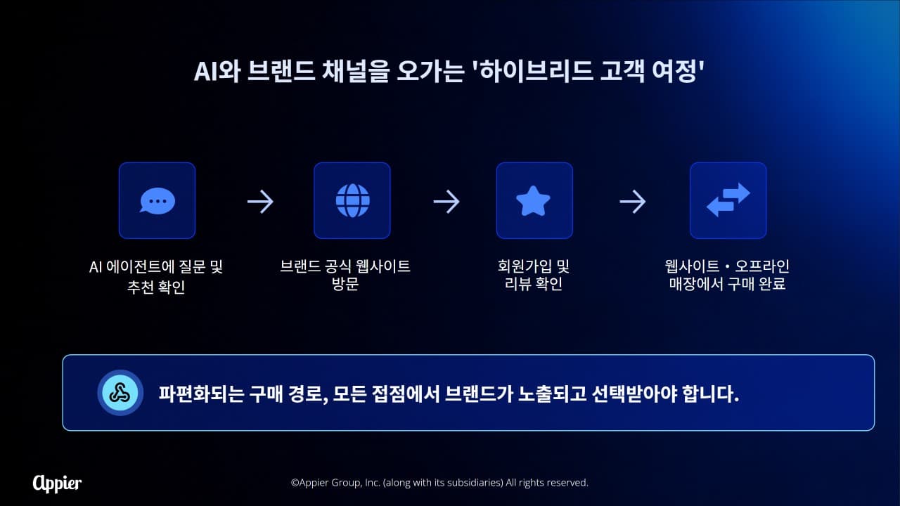 맥킨지·모건스탠리 수치로 본 AI 커머스: 애피어, 듀얼 마케팅 전략 발표