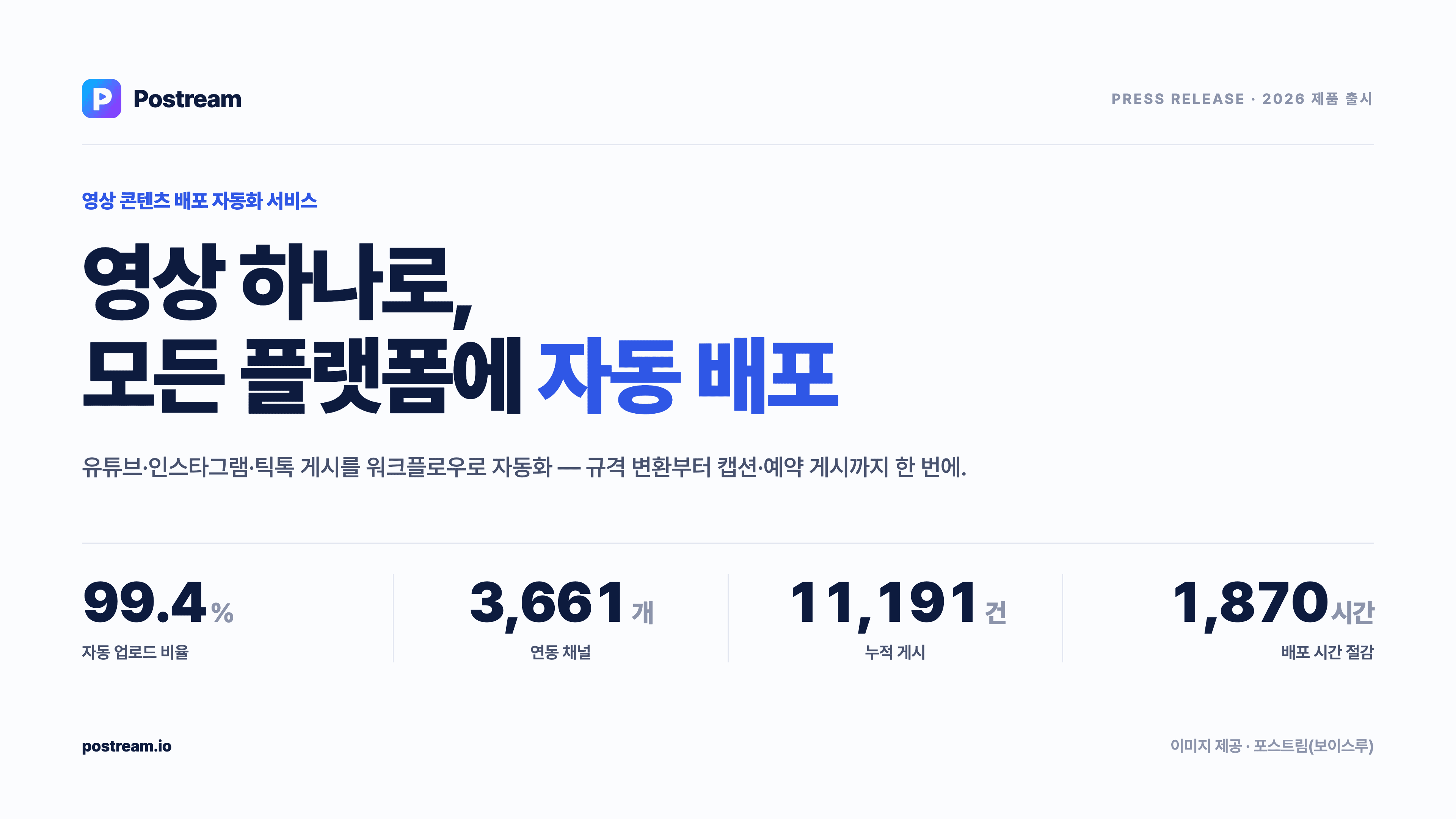 보이스루 '포스트림' 6개월 운영 데이터, 자동 게시율 99.4%